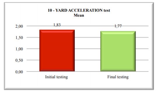 Mean results for 10-yard acceleration test 